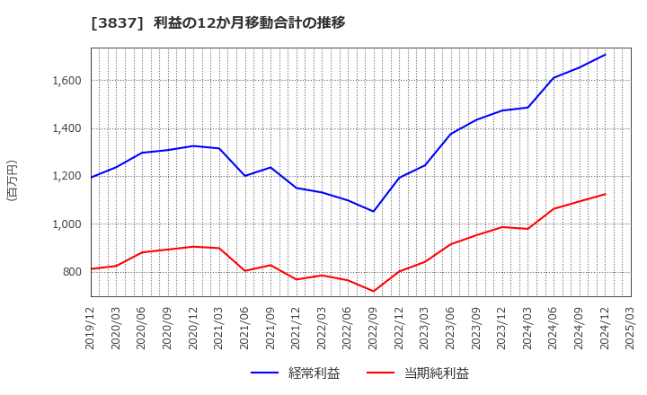 3837 アドソル日進(株): 利益の12か月移動合計の推移