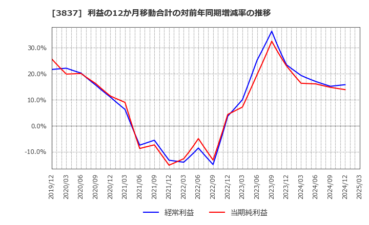 3837 アドソル日進(株): 利益の12か月移動合計の対前年同期増減率の推移