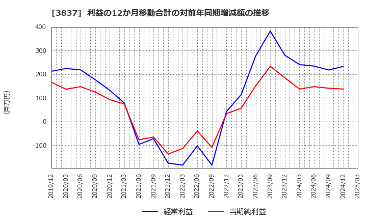 3837 アドソル日進(株): 利益の12か月移動合計の対前年同期増減額の推移