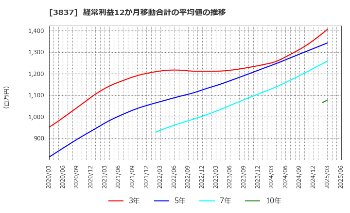 3837 アドソル日進(株): 経常利益12か月移動合計の平均値の推移
