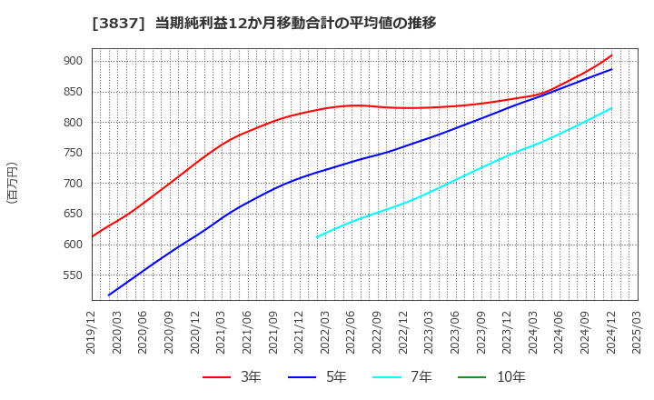 3837 アドソル日進(株): 当期純利益12か月移動合計の平均値の推移