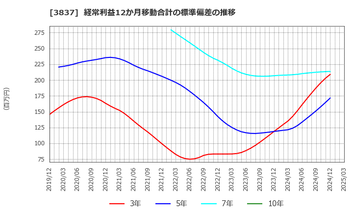 3837 アドソル日進(株): 経常利益12か月移動合計の標準偏差の推移