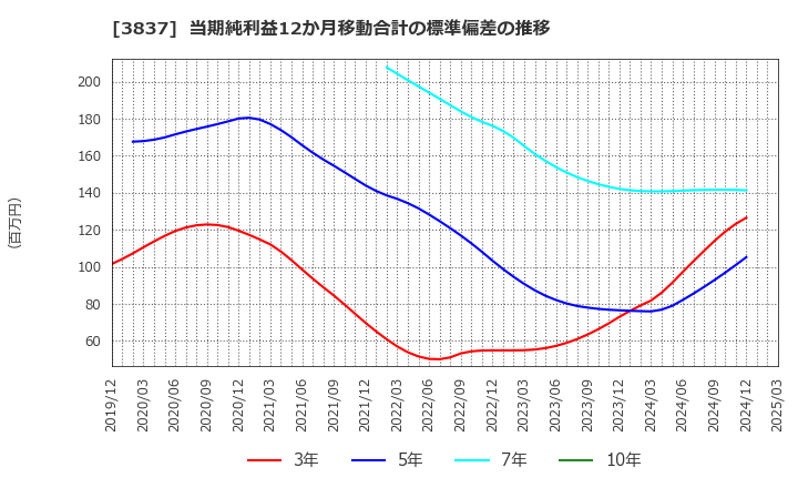 3837 アドソル日進(株): 当期純利益12か月移動合計の標準偏差の推移