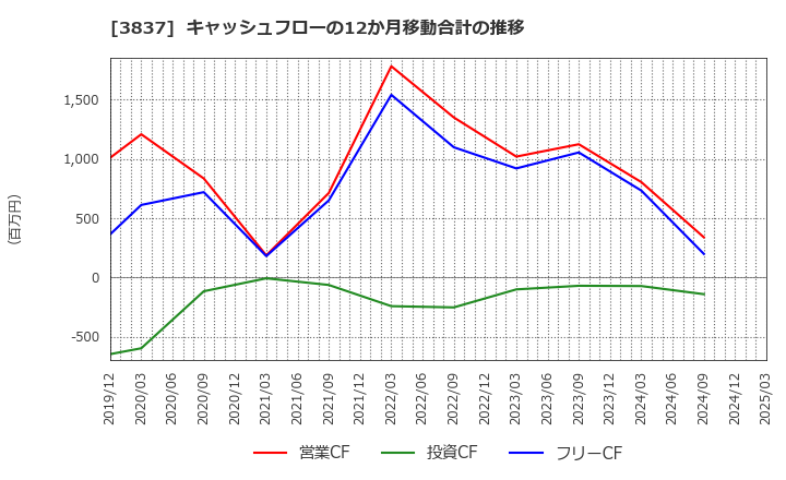 3837 アドソル日進(株): キャッシュフローの12か月移動合計の推移