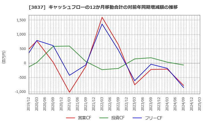 3837 アドソル日進(株): キャッシュフローの12か月移動合計の対前年同期増減額の推移