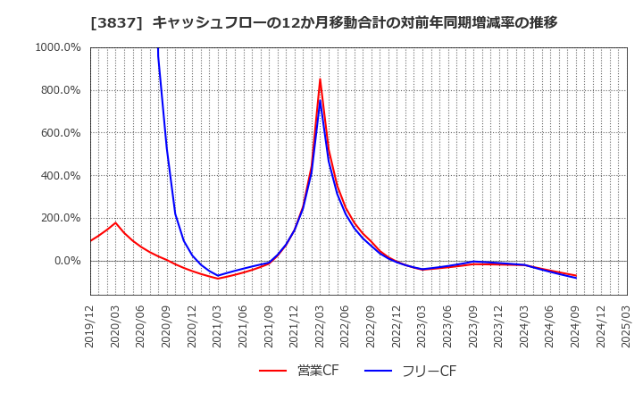3837 アドソル日進(株): キャッシュフローの12か月移動合計の対前年同期増減率の推移
