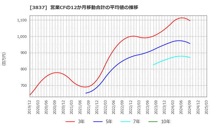 3837 アドソル日進(株): 営業CFの12か月移動合計の平均値の推移