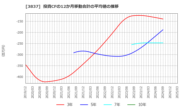 3837 アドソル日進(株): 投資CFの12か月移動合計の平均値の推移