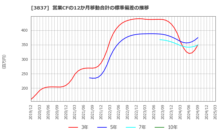 3837 アドソル日進(株): 営業CFの12か月移動合計の標準偏差の推移