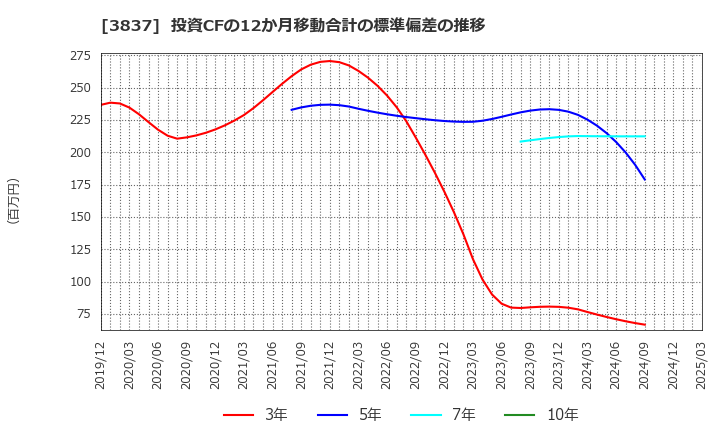 3837 アドソル日進(株): 投資CFの12か月移動合計の標準偏差の推移