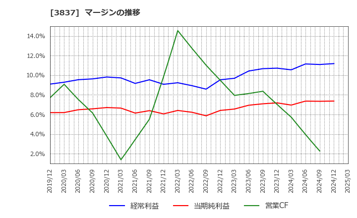 3837 アドソル日進(株): マージンの推移