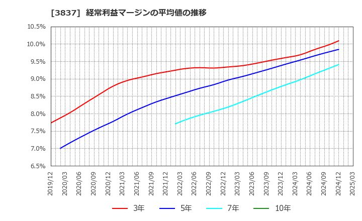 3837 アドソル日進(株): 経常利益マージンの平均値の推移