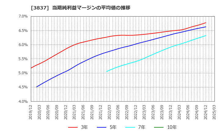 3837 アドソル日進(株): 当期純利益マージンの平均値の推移