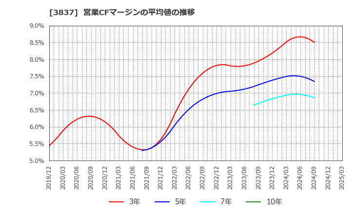 3837 アドソル日進(株): 営業CFマージンの平均値の推移