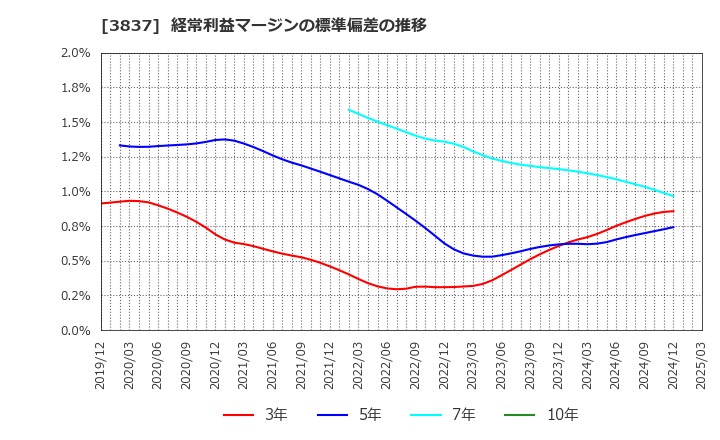 3837 アドソル日進(株): 経常利益マージンの標準偏差の推移