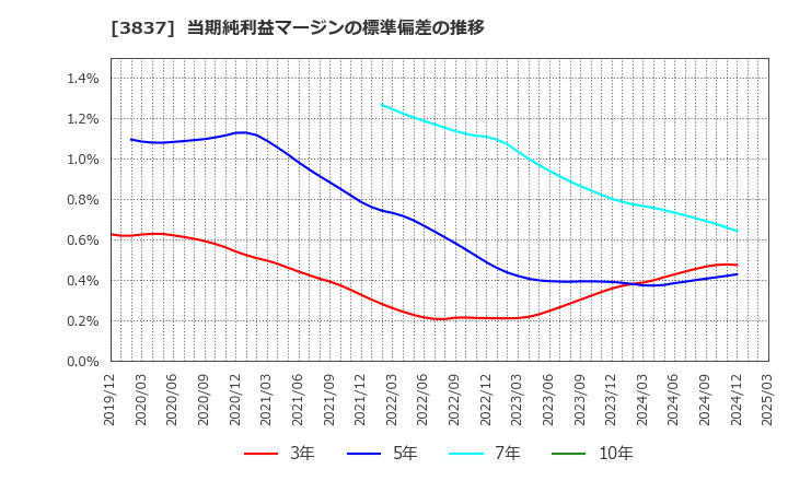 3837 アドソル日進(株): 当期純利益マージンの標準偏差の推移