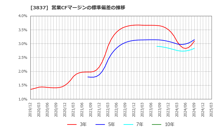 3837 アドソル日進(株): 営業CFマージンの標準偏差の推移