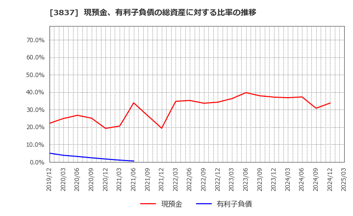 3837 アドソル日進(株): 現預金、有利子負債の総資産に対する比率の推移