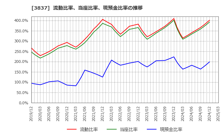 3837 アドソル日進(株): 流動比率、当座比率、現預金比率の推移