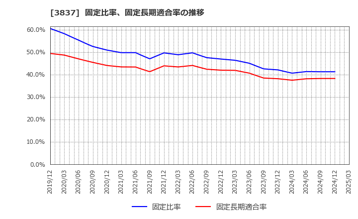 3837 アドソル日進(株): 固定比率、固定長期適合率の推移
