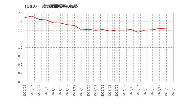 3837 アドソル日進(株): 総資産回転率の推移