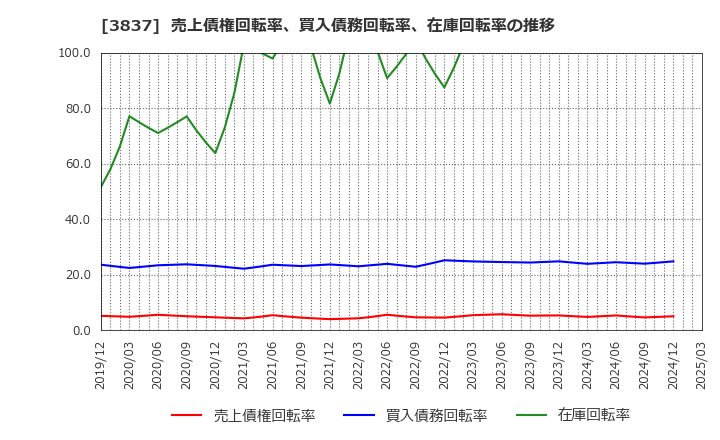 3837 アドソル日進(株): 売上債権回転率、買入債務回転率、在庫回転率の推移