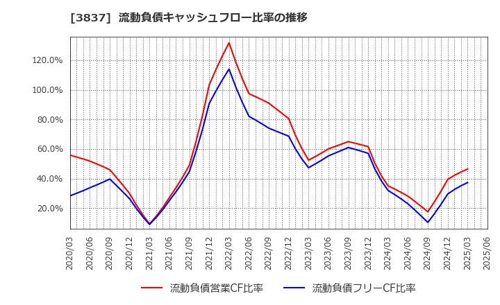 3837 アドソル日進(株): 流動負債キャッシュフロー比率の推移