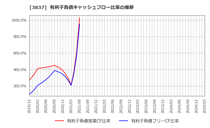 3837 アドソル日進(株): 有利子負債キャッシュフロー比率の推移