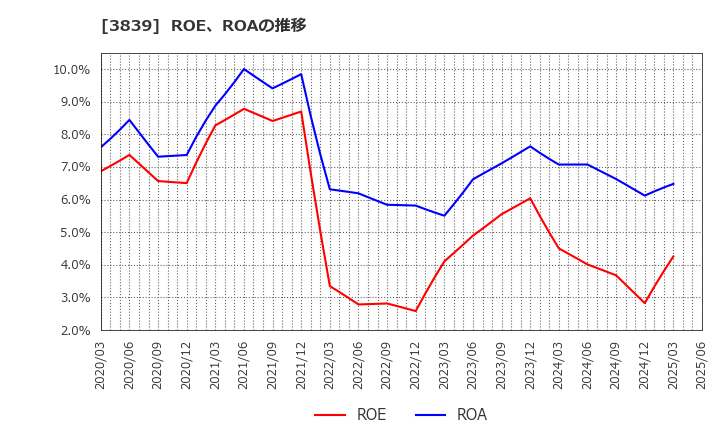 3839 (株)ＯＤＫソリューションズ: ROE、ROAの推移