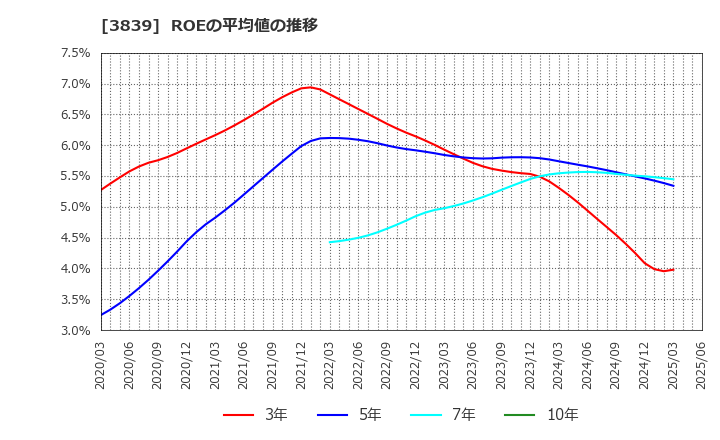 3839 (株)ＯＤＫソリューションズ: ROEの平均値の推移