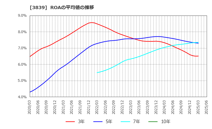 3839 (株)ＯＤＫソリューションズ: ROAの平均値の推移
