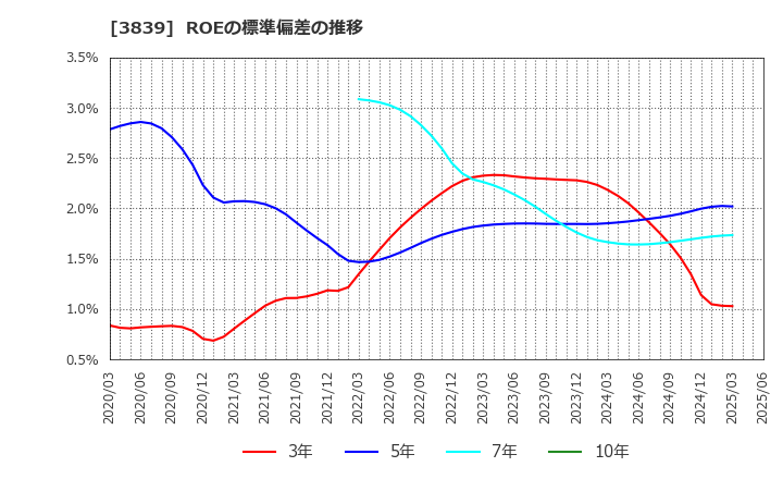 3839 (株)ＯＤＫソリューションズ: ROEの標準偏差の推移