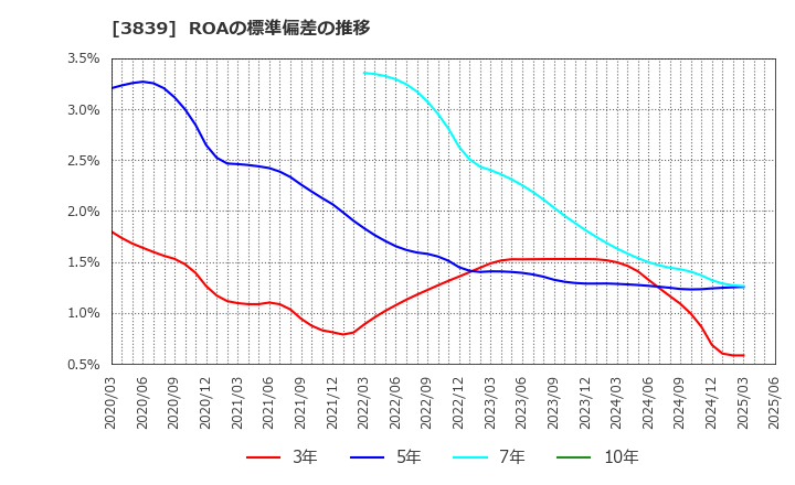 3839 (株)ＯＤＫソリューションズ: ROAの標準偏差の推移