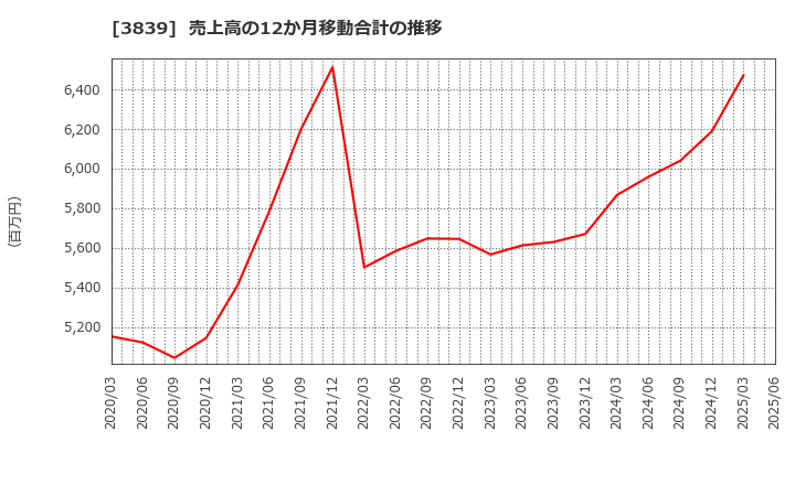 3839 (株)ＯＤＫソリューションズ: 売上高の12か月移動合計の推移