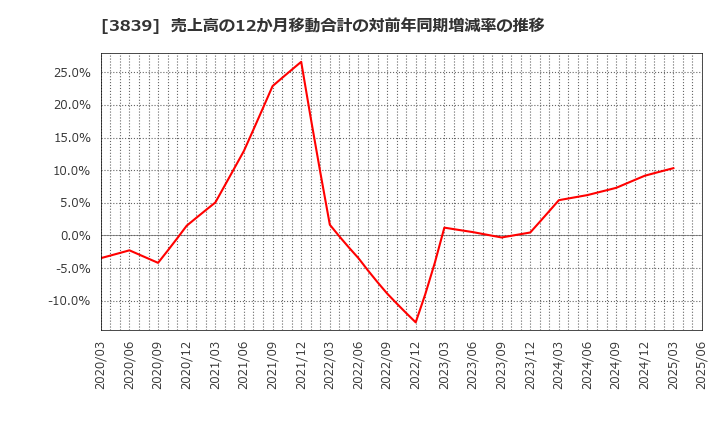 3839 (株)ＯＤＫソリューションズ: 売上高の12か月移動合計の対前年同期増減率の推移