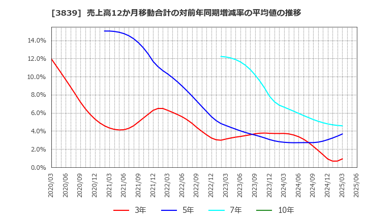 3839 (株)ＯＤＫソリューションズ: 売上高12か月移動合計の対前年同期増減率の平均値の推移