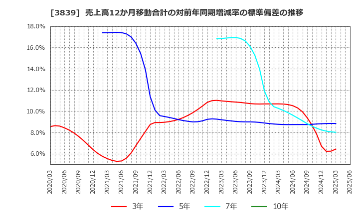 3839 (株)ＯＤＫソリューションズ: 売上高12か月移動合計の対前年同期増減率の標準偏差の推移