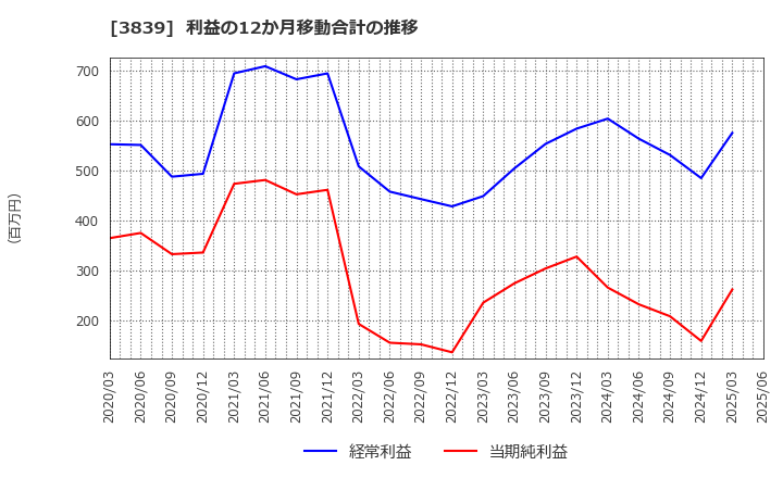 3839 (株)ＯＤＫソリューションズ: 利益の12か月移動合計の推移