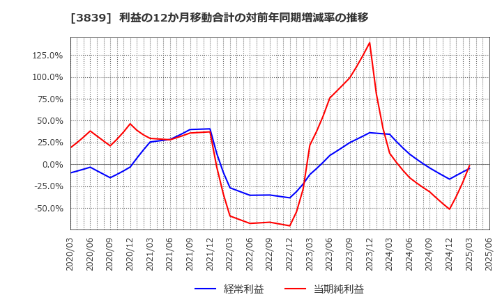 3839 (株)ＯＤＫソリューションズ: 利益の12か月移動合計の対前年同期増減率の推移