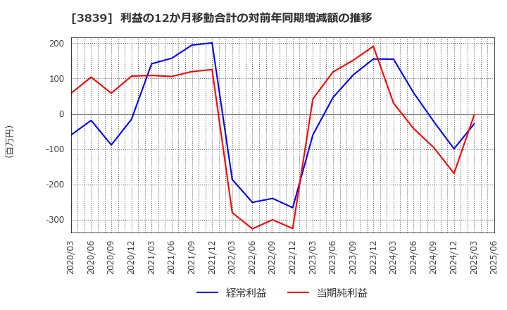 3839 (株)ＯＤＫソリューションズ: 利益の12か月移動合計の対前年同期増減額の推移