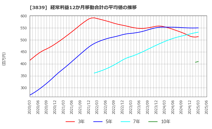 3839 (株)ＯＤＫソリューションズ: 経常利益12か月移動合計の平均値の推移