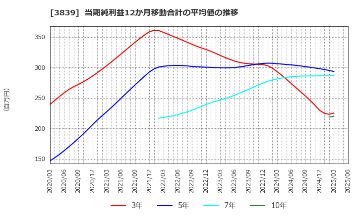 3839 (株)ＯＤＫソリューションズ: 当期純利益12か月移動合計の平均値の推移
