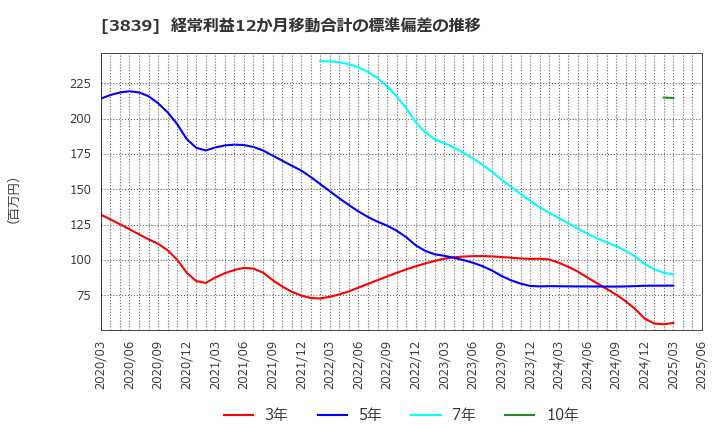 3839 (株)ＯＤＫソリューションズ: 経常利益12か月移動合計の標準偏差の推移