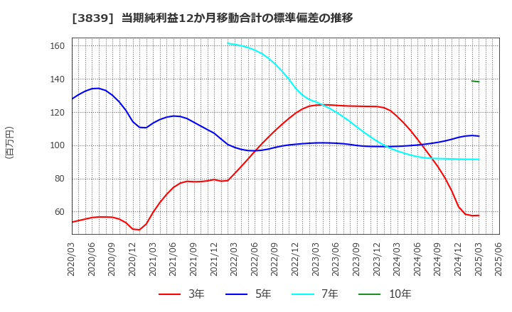3839 (株)ＯＤＫソリューションズ: 当期純利益12か月移動合計の標準偏差の推移