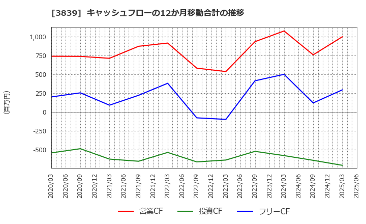 3839 (株)ＯＤＫソリューションズ: キャッシュフローの12か月移動合計の推移