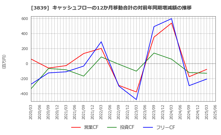 3839 (株)ＯＤＫソリューションズ: キャッシュフローの12か月移動合計の対前年同期増減額の推移