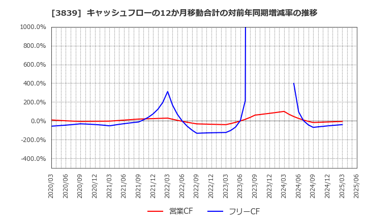 3839 (株)ＯＤＫソリューションズ: キャッシュフローの12か月移動合計の対前年同期増減率の推移