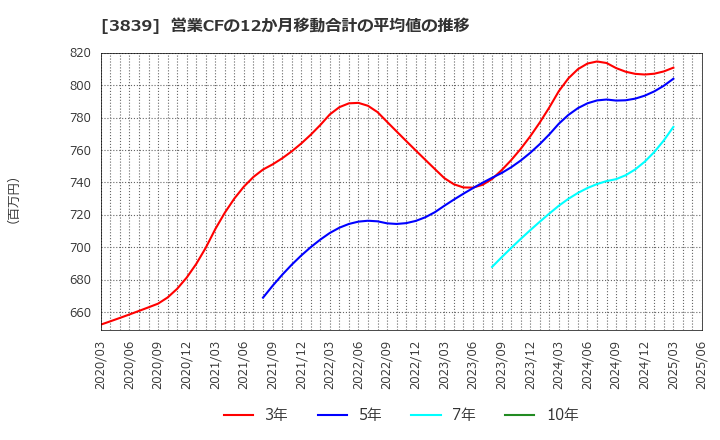 3839 (株)ＯＤＫソリューションズ: 営業CFの12か月移動合計の平均値の推移