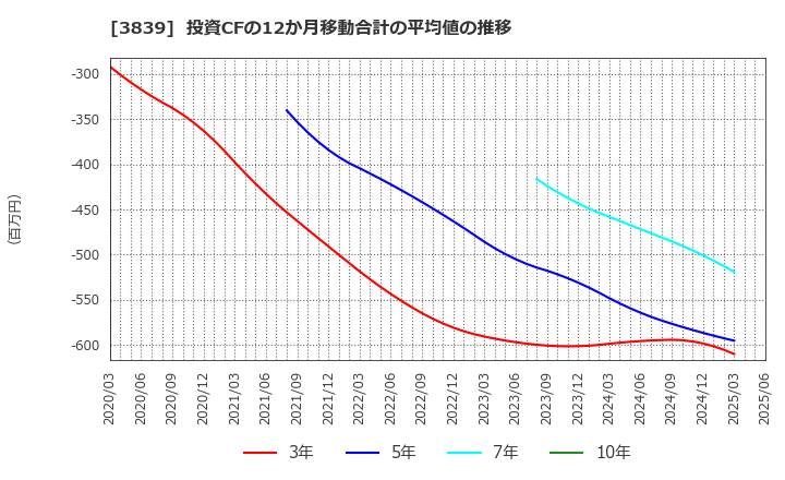 3839 (株)ＯＤＫソリューションズ: 投資CFの12か月移動合計の平均値の推移