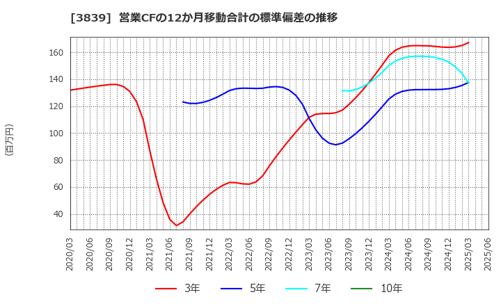 3839 (株)ＯＤＫソリューションズ: 営業CFの12か月移動合計の標準偏差の推移